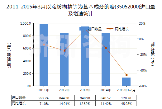 2011-2015年3月以淀粉糊精等為基本成分的膠(35052000)進口量及增速統(tǒng)計